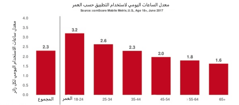 رسم بياني استخدام تطبيقات الهاتف المحمول حسب العمر