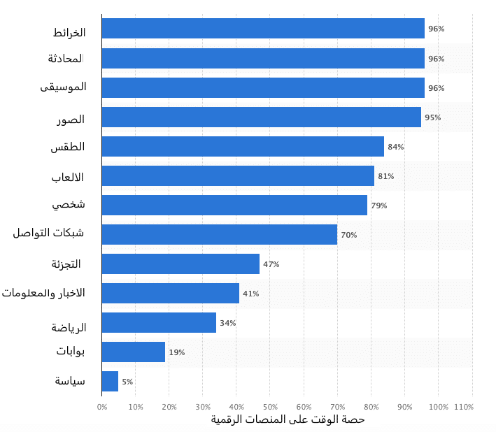 رسم بياني استخدام تطبيق الجوال حسب الجهاز