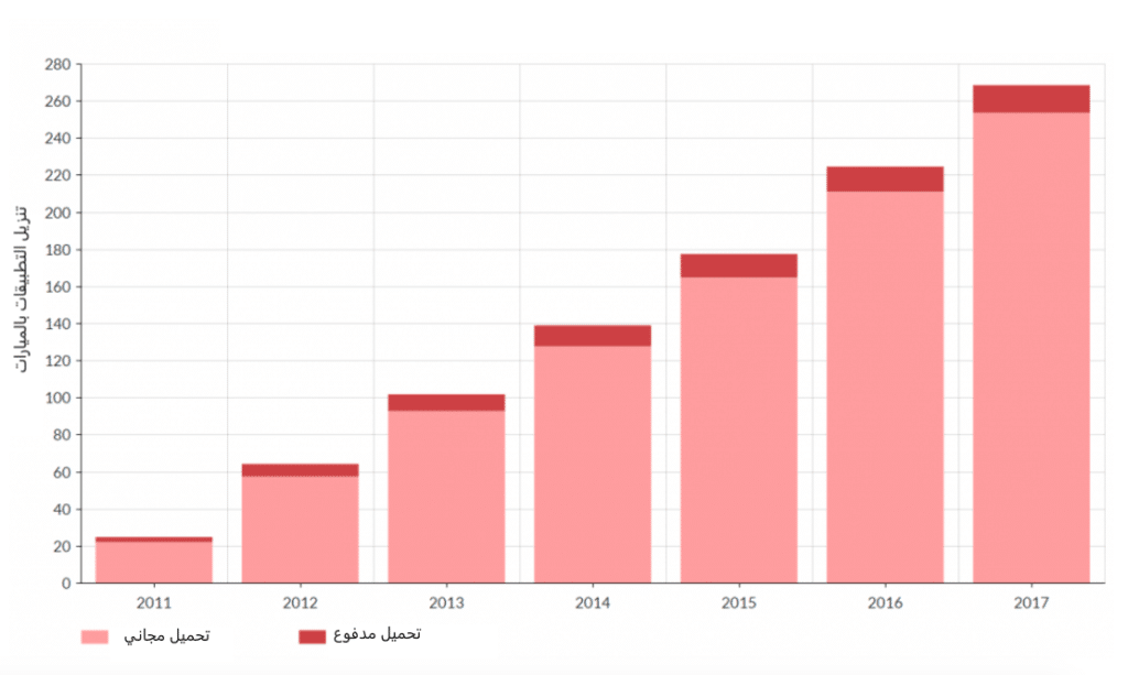رسم بياني يقارن بين عدد تنزيلات تطبيقات الجوال المجانية والمدفوعة من 2011 الى 2017