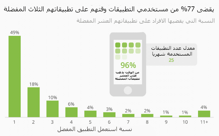 انفوجرافيك لاستخدام تطبيقات المفضلة