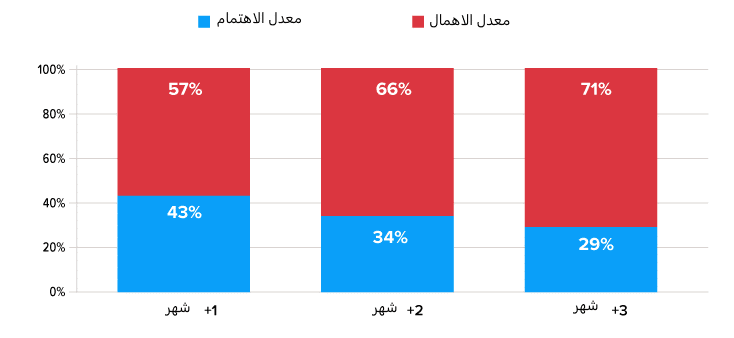 رسم بياني حول الاهتمام retention والاهمال churn لتطبيقات الجوال