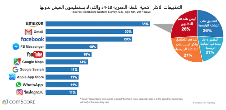 احصائيات حول استخدام التطبيقات الأساسية