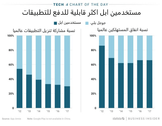 رسم بياني الإنفاق العالمي على ابل و اندرويد